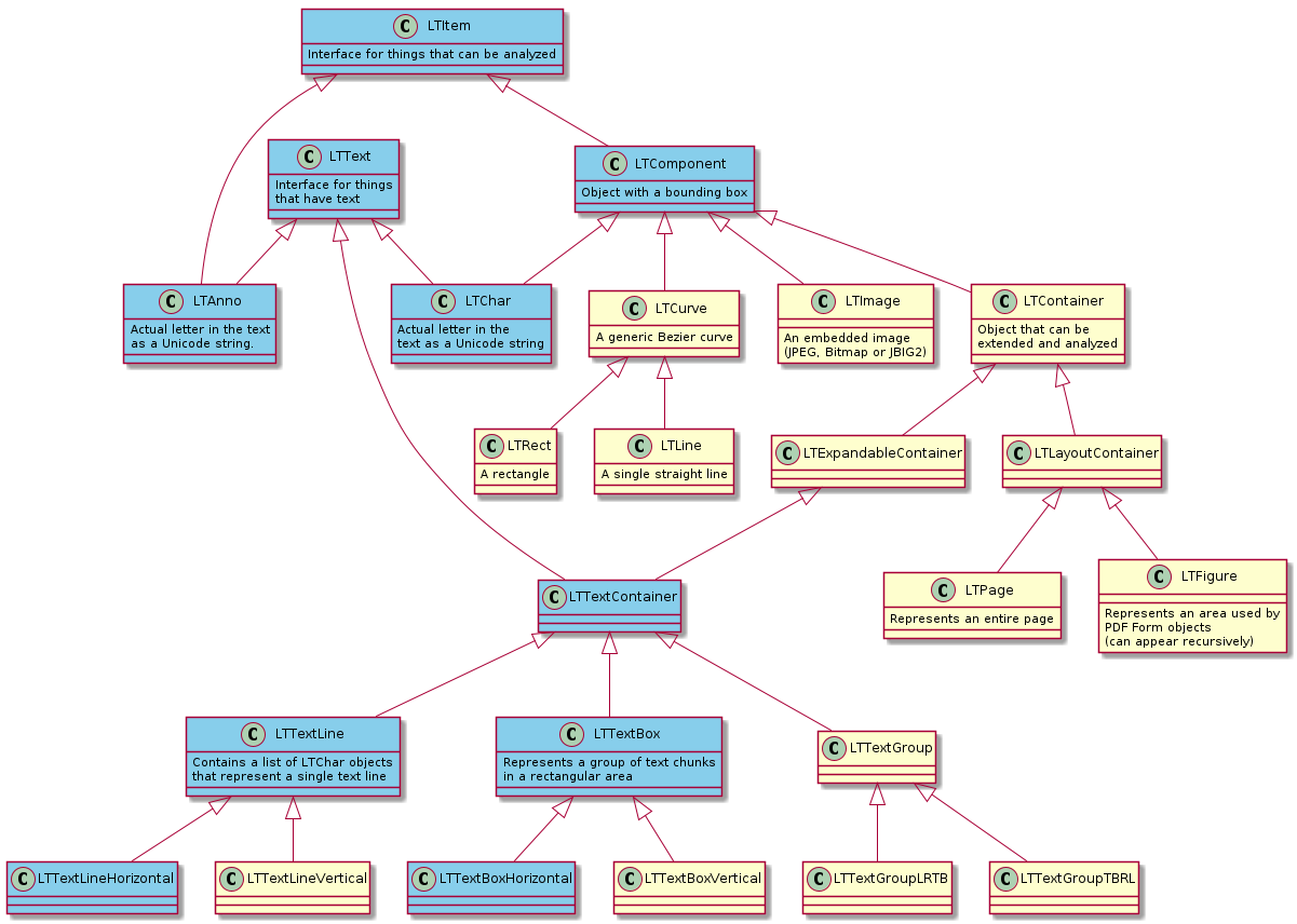 @startuml

hide stereotype
skinparam ClassBackgroundColor<<libpdf>> skyblue

class LTItem <<libpdf>> {
    Interface for things that can be analyzed
}

class LTText <<libpdf>> {
    Interface for things\nthat have text
}

LTItem <|-- LTComponent
class LTComponent <<libpdf>> {
    Object with a bounding box
}

LTComponent <|-- LTCurve
class LTCurve {
    A generic Bezier curve
}

LTCurve <|-- LTLine
class LTLine {
    A single straight line
}

LTCurve <|-- LTRect
class LTRect {
    A rectangle
}

LTComponent <|-- LTImage
class LTImage {
    An embedded image\n(JPEG, Bitmap or JBIG2)
}

LTItem <|-- LTAnno
LTText <|-- LTAnno
class LTAnno <<libpdf>> {
    Actual letter in the text\nas a Unicode string.
}

LTComponent <|-- LTChar
LTText <|-- LTChar
class LTChar <<libpdf>> {
    Actual letter in the\ntext as a Unicode string
}

LTComponent <|-- LTContainer
class LTContainer {
    Object that can be\nextended and analyzed
}

LTContainer <|-- LTExpandableContainer
class LTExpandableContainer {
}

LTExpandableContainer <|-- LTTextContainer
LTText <|-- LTTextContainer
class LTTextContainer <<libpdf>> {
}

LTTextContainer <|-- LTTextLine
class LTTextLine <<libpdf>> {
    Contains a list of LTChar objects\nthat represent a single text line
}

LTTextLine <|-- LTTextLineHorizontal
class LTTextLineHorizontal <<libpdf>> {
}

LTTextLine <|-- LTTextLineVertical
class LTTextLineVertical {
}

LTTextContainer <|-- LTTextBox
class LTTextBox <<libpdf>> {
    Represents a group of text chunks\nin a rectangular area
}

LTTextBox <|-- LTTextBoxHorizontal
class LTTextBoxHorizontal <<libpdf>> {
}

LTTextBox <|-- LTTextBoxVertical
class LTTextBoxVertical {
}

LTTextContainer <|-- LTTextGroup
class LTTextGroup {
}

LTTextGroup <|-- LTTextGroupLRTB
class LTTextGroupLRTB {
}

LTTextGroup <|-- LTTextGroupTBRL
class LTTextGroupTBRL {
}

LTContainer <|-- LTLayoutContainer
class LTLayoutContainer {
}

LTLayoutContainer <|-- LTFigure
class LTFigure {
    Represents an area used by\nPDF Form objects\n(can appear recursively)
}

LTLayoutContainer <|-- LTPage
class LTPage {
    Represents an entire page
}

@enduml