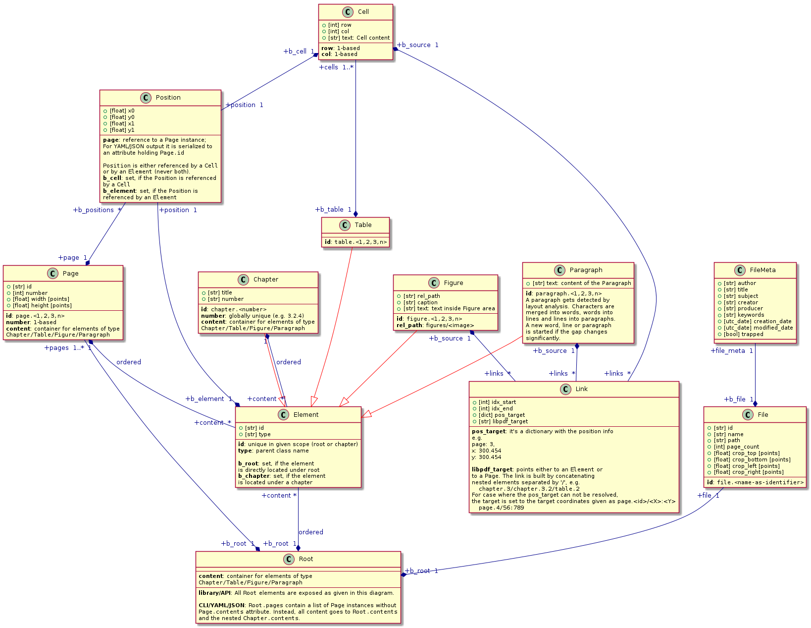 @startuml

    skinparam object {
        AttributeFontSize 11
    }

    ' increase distance between nodes
    skinparam nodesep 50

    ' default arrow color and arrow font color
    !define COL_ARROW_DEFAULT darkblue
    skinparam arrowcolor COL_ARROW_DEFAULT
    skinparam arrowfontcolor COL_ARROW_DEFAULT

    ' color of arrows showing inheritance
    !define COL_DERIVE red

    class Root {
    --
    **content**: container for elements of type
    ""Chapter/Table/Figure/Paragraph""
    --
    **library/API**: All ""Root"" elements are exposed as given in this diagram.

    **CLI/YAML/JSON**: ""Root.pages"" contain a list of ""Page"" instances without
    ""Page.contents"" attribute. Instead, all content goes to ""Root.contents""
    and the nested ""Chapter.contents"".
    }

    class Element {
        + [str] id
        + [str] type
        --
        **id**: unique in given scope (root or chapter)
        **type**: parent class name

        **b_root**: set, if the element
        is directly located under root
        **b_chapter**: set, if the element
        is located under a chapter
    }

    class Position {
        + [float] x0
        + [float] y0
        + [float] x1
        + [float] y1
        --
        **page**: reference to a ""Page"" instance;
        For YAML/JSON output it is serialized to
        an attribute holding ""Page.id""

        ""Position"" is either referenced by a ""Cell""
        or by an ""Element"" (never both).
        **b_cell**: set, if the Position is referenced
        by a ""Cell""
        **b_element**: set, if the Position is
        referenced by an ""Element""
    }

    class File {
        + [str] id
        + [str] name
        + [str] path
        + [int] page_count
        + [float] crop_top [points]
        + [float] crop_bottom [points]
        + [float] crop_left [points]
        + [float] crop_right [points]
        --
        **id**: ""file.<name-as-identifier>""
    }

    class FileMeta {
        + [str] author
        + [str] title
        + [str] subject
        + [str] creator
        + [str] producer
        + [str] keywords
        + [utc_date] creation_date
        + [utc_date] modified_date
        + [bool] trapped
    }

    class Page {
        + [str] id
        + [int] number
        + [float] width [points]
        + [float] height [points]
        --
        **id**: ""page.<1,2,3,n>""
        **number**: 1-based
        **content**: container for elements of type
        ""Chapter/Table/Figure/Paragraph""
    }

    class Link {
        + [int] idx_start
        + [int] idx_end
        + [dict] pos_target
        + [str] libpdf_target
        --
        **pos_target**: it's a dictionary with the position info
        e.g.
                  page: 3,
                  x: 300.454
                  y: 300.454

        **libpdf_target**: points either to an ""Element"" or
        to a ""Page"". The link is built by concatenating
        nested elements separated by '/', e.g.
        ""  chapter.3/chapter.3.2/table.2""
        For case where the pos_target can not be resolved,
        the target is set to the target coordinates given as page.<id>/<X>:<Y>
        ""  page.4/56:789 ""
    }

    class Paragraph {
        + [str] text: content of the Paragraph
        --
        **id**: ""paragraph.<1,2,3,n>""
        A paragraph gets detected by
        layout analysis. Characters are
        merged into words, words into
        lines and lines into paragraphs.
        A new word, line or paragraph
        is started if the gap changes
        significantly.
    }

    class Chapter {
        + [str] title
        + [str] number
        --
        **id**: ""chapter.<number>""
        **number**: globally unique (e.g. 3.2.4)
        **content**: container for elements of type
        ""Chapter/Table/Figure/Paragraph""
    }

    class Cell {
        + [int] row
        + [int] col
        + [str] text: Cell content
        --
        **row**: 1-based
        **col**: 1-based
    }

    class Table {
        --
        **id**: ""table.<1,2,3,n>""
    }

    class Figure {
        + [str] rel_path
        + [str] caption
        + [str] text: text inside Figure area
        --
        **id**: ""figure.<1,2,3,n>""
        **rel_path**: figures/<image>
    }

    Paragraph "+b_source  1" *-- "+links  *" Link
    Figure "+b_source  1" *-- "+links  *" Link
    Cell "+b_source  1" *-- "+links  *" Link

    Cell "+cells  1..*" --* "+b_table  1" Table
    Cell "+b_cell  1" *-- "+position  1" Position

    Table -[#COL_DERIVE]-|> Element
    Figure -[#COL_DERIVE]-|> Element
    Chapter -[#COL_DERIVE]-|> Element
    Paragraph -[#COL_DERIVE]-|> Element

    Chapter "1" *-- "+content  *" Element: ordered
    Page "1" *-- "+content  *" Element: ordered

    ' all root structures derive from Element
    Position "+position  1" --* "+b_element  1" Element
    Element "+content *" --* "+b_root  1" Root: ordered
    File "+file  1" --* "+b_root  1" Root
    Page "+pages  1..*" --* "+b_root  1" Root
    Position "+b_positions  *" --* "+page  1" Page
    FileMeta "+file_meta  1" --* "+b_file  1" File

@enduml